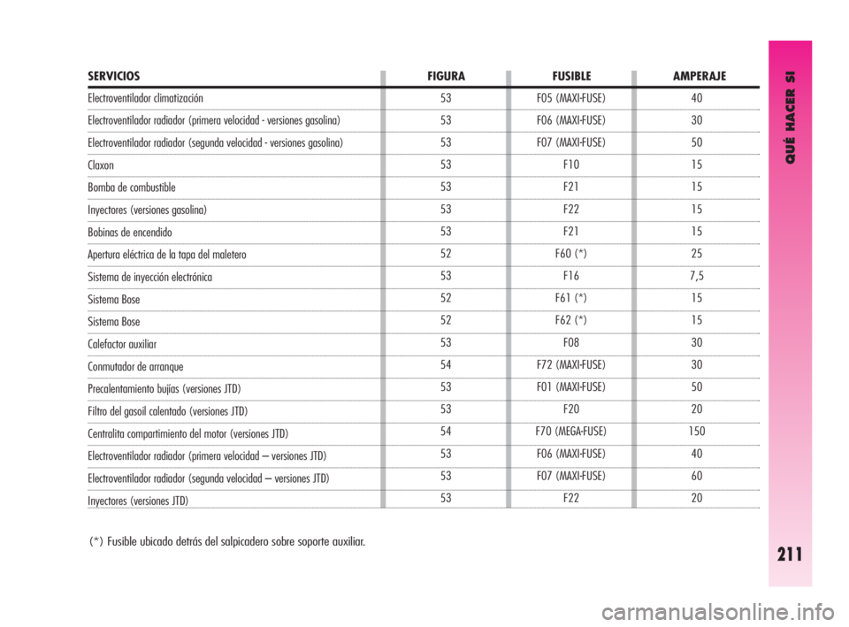 Alfa Romeo GT 2009  Manual de Empleo y Cuidado (in Spanish) QUÉ HACER SI
211
40
30
50
15
15
15
15
25
7,5
15
15
30
30
50
20
150
40
60
20 F05 (MAXI-FUSE)
F06 (MAXI-FUSE)
F07 (MAXI-FUSE)
F10
F21
F22
F21
F60 (*)
F16
F61 (*)
F62 (*)
F08
F72 (MAXI-FUSE)
F01 (MAXI-F