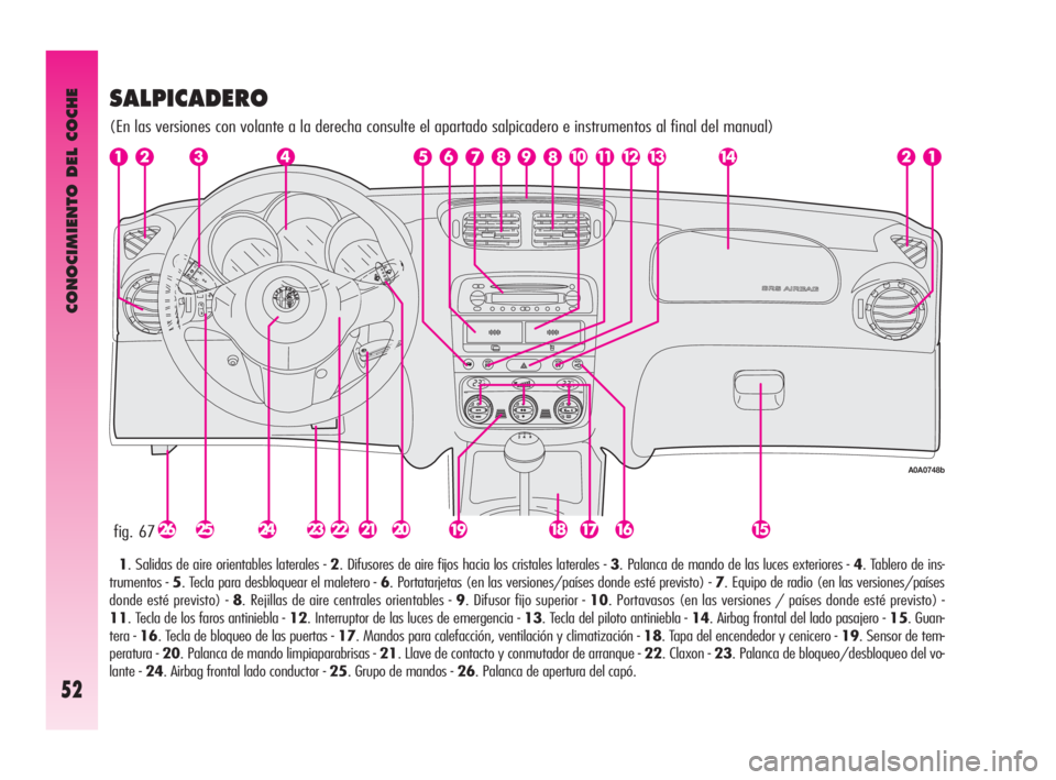 Alfa Romeo GT 2010  Manual de Empleo y Cuidado (in Spanish) CONOCIMIENTO DEL COCHE
52
fig. 67
A0A0748b
SALPICADERO
(En las versiones con volante a la derecha consulte el apartado salpicadero e instrumentos al final del manual)
1. Salidas de aire orientables la