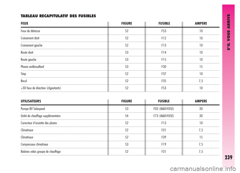 Alfa Romeo GT 2005  Notice dentretien (in French) S’IL VOUS ARRIVE
30
30
10
7,5
15
7,5
7,5 F03 (MAXI-FUSE)
F73 (MAXI-FUSE)
F13
F31
F39
F19
F31
UTILISATEURS FIGURE FUSIBLE AMPERE
Feux de détresse
Croisement droit
Croisement gauche
Route droit
Route