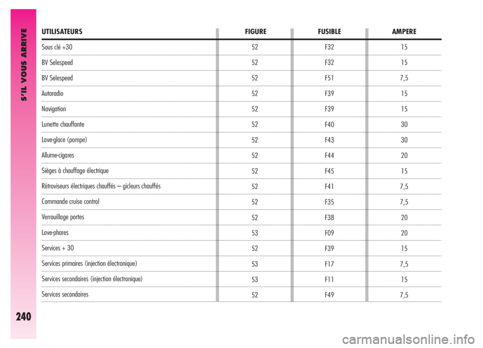 Alfa Romeo GT 2005  Notice dentretien (in French) S’IL VOUS ARRIVE
240
15
15
7,5
15
15
30
30
20
15
7,5
7,5
20
20
15
7,5
15
7,5 F32
F32
F51
F39
F39
F40
F43
F44
F45
F41
F35
F38
F09
F39
F17
F11
F49
UTILISATEURS FIGURE FUSIBLE AMPERE
Sous clé +30
BV S