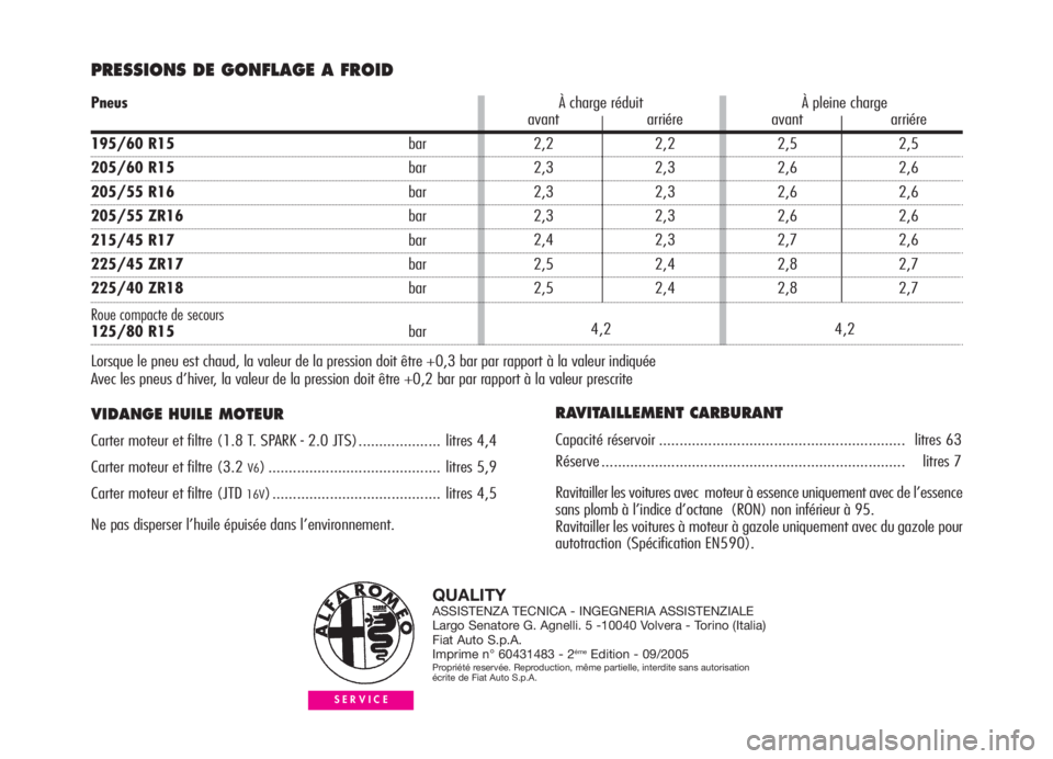 Alfa Romeo GT 2005  Notice dentretien (in French) PRESSIONS DE GONFLAGE A FROID 
VIDANGE HUILE MOTEUR
Carter moteur et filtre (1.8 T. SPARK - 2.0 JTS).................... litres 4,4
Carter moteur et filtre (3.2 
V6) ..................................