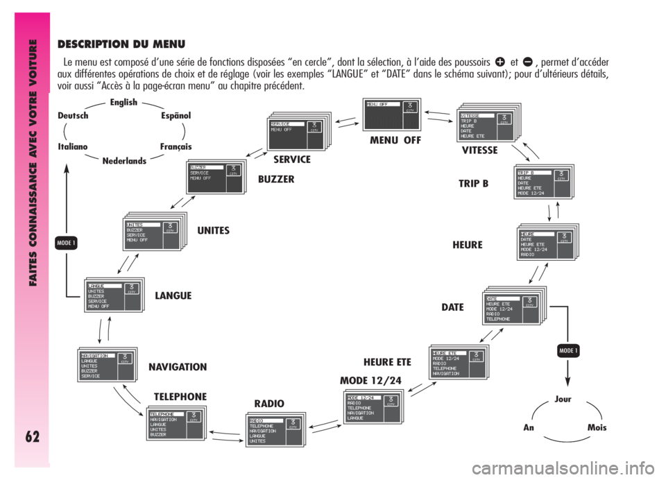 Alfa Romeo GT 2005  Notice dentretien (in French) FAITES CONNAISSANCE AVEC VOTRE VOITURE
62
MENU OFF
VITESSE
TRIP B
HEURE
DATE
HEURE ETE
MODE 12/24
RADIO TELEPHONE NAVIGATIONLANGUEUNITESBUZZERSERVICE
DESCRIPTION DU MENU
Le menu est composé d’une s