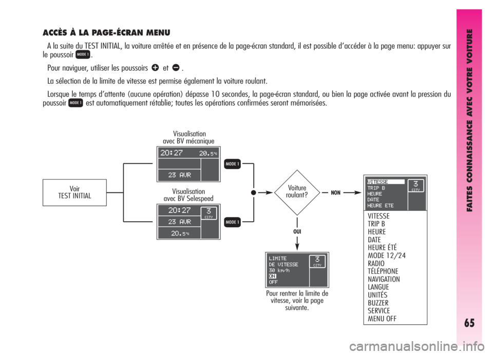 Alfa Romeo GT 2005  Notice dentretien (in French) FAITES CONNAISSANCE AVEC VOTRE VOITURE
65
ACCÈS À LA PAGE-ÉCRAN MENU
A la suite du TEST INITIAL, la voiture arrêtée et en présence de la page-écran standard, il est possible d’accéder à la 