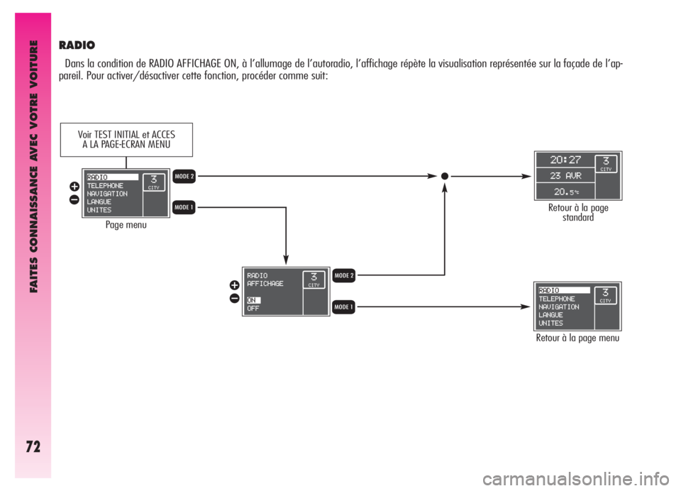 Alfa Romeo GT 2005  Notice dentretien (in French) FAITES CONNAISSANCE AVEC VOTRE VOITURE
72
RADIO
Dans la condition de RADIO AFFICHAGE ON, à l’allumage de l’autoradio, l’affichage répète la visualisation représentée sur la façade de l’a