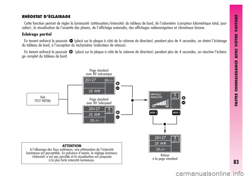 Alfa Romeo GT 2005  Notice dentretien (in French) FAITES CONNAISSANCE AVEC VOTRE VOITURE
83
RHÉOSTAT D’ÉCLAIRAGE
Cette fonction permet de régler la luminosité (atténuation/intensité) du tableau de bord, de l’odomètre (compteur kilométriqu