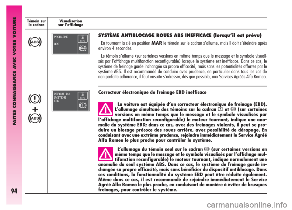 Alfa Romeo GT 2005  Notice dentretien (in French) FAITES CONNAISSANCE AVEC VOTRE VOITURE
94
Témoin sur
le cadranVisualisation
sur l’affichage
>
SYSTÈME ANTIBLOCAGE ROUES ABS INEFFICACE (lorsqu’il est prévu)
En tournant la clé en position MARl