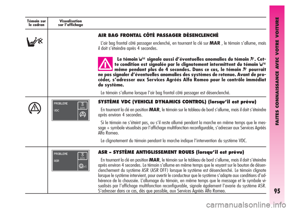 Alfa Romeo GT 2005  Notice dentretien (in French) FAITES CONNAISSANCE AVEC VOTRE VOITURE
95
Témoin sur
le cadranVisualisation
sur l’affichage
F
AIR BAG FRONTAL CÔTÉ PASSAGER DÉSENCLENCHÉ
L’air bag frontal côté passager enclenché, en tourn