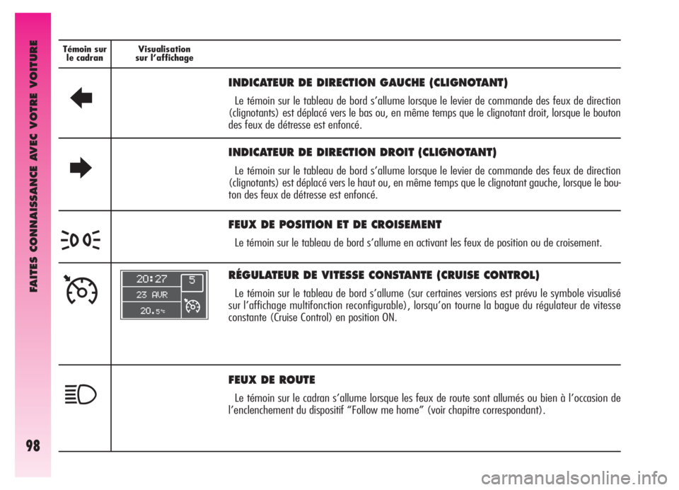 Alfa Romeo GT 2005 Notice dentretien (in French) FAITES CONNAISSANCE AVEC VOTRE VOITURE
98
Témoin sur
le cadranVisualisation
sur l’affichage
R
INDICATEUR DE DIRECTION GAUCHE (CLIGNOTANT)
Le témoin sur le tableau de bord s’allume lorsque le lev Alfa Romeo GT 2005 Notice dentretien (in French) FAITES CONNAISSANCE AVEC VOTRE VOITURE
98
Témoin sur
le cadranVisualisation
sur l’affichage
R
INDICATEUR DE DIRECTION GAUCHE (CLIGNOTANT)
Le témoin sur le tableau de bord s’allume lorsque le lev