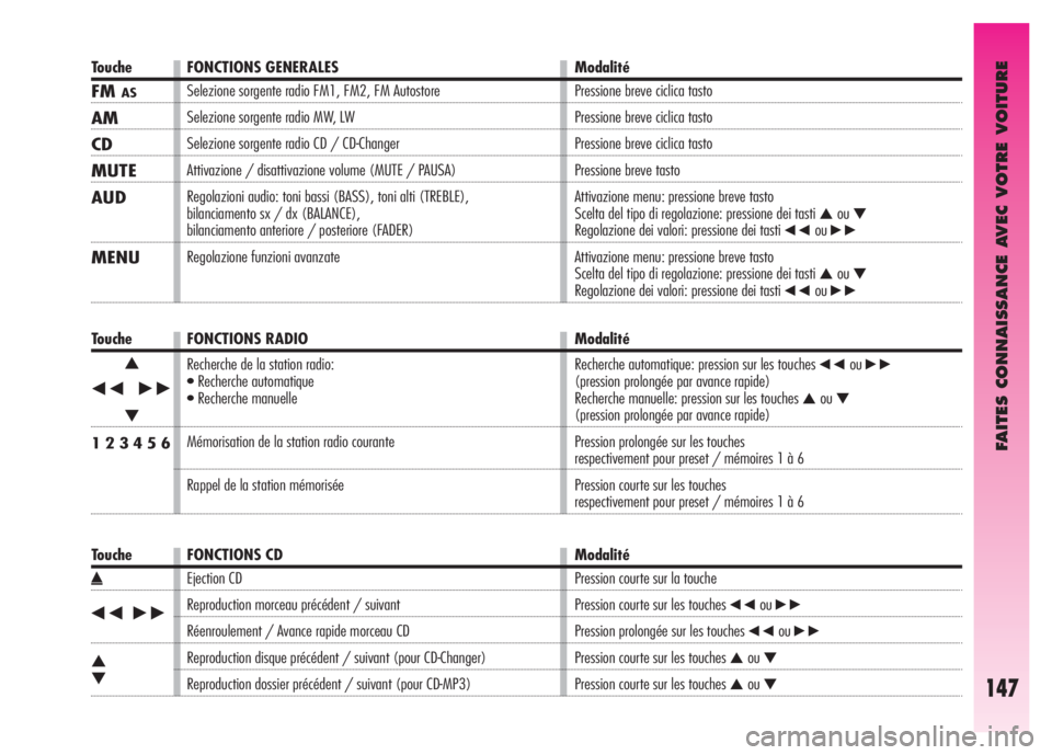 Alfa Romeo GT 2007 Notice dentretien (in French) FAITES CONNAISSANCE AVEC VOTRE VOITURE
147
Touche FONCTIONS GENERALES Modalité
FMAS
AM
CD
MUTE
AUD
MENU
Selezione sorgente radio FM1, FM2, FM Autostore
Selezione sorgente radio MW, LW
Selezione sor Alfa Romeo GT 2007 Notice dentretien (in French) FAITES CONNAISSANCE AVEC VOTRE VOITURE
147
Touche FONCTIONS GENERALES Modalité
FMAS
AM
CD
MUTE
AUD
MENU
Selezione sorgente radio FM1, FM2, FM Autostore
Selezione sorgente radio MW, LW
Selezione sor