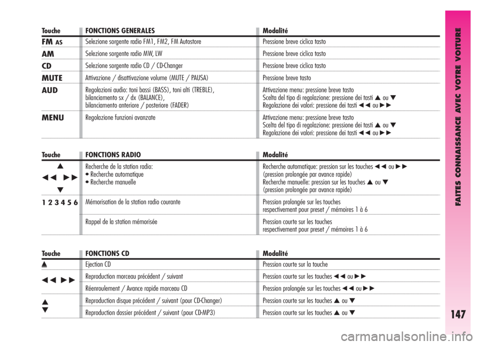 Alfa Romeo GT 2008  Notice dentretien (in French) FAITES CONNAISSANCE AVEC VOTRE VOITURE
147
Touche FONCTIONS GENERALES Modalité
FMAS
AM
CD
MUTE
AUD
MENU
Selezione sorgente radio FM1, FM2, FM Autostore 
Selezione sorgente radio MW, LW 
Selezione sor
