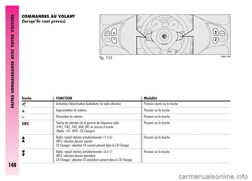 Alfa Romeo GT 2008  Notice dentretien (in French) FAITES CONNAISSANCE AVEC VOTRE VOITURE
148
COMMANDES AU VOLANT 
(lorsqu’ils sont prévus)
fig. 153A0A1114b
Touche FONCTION Modalité
z
+
–
SRC
ô
ó
Activation/désactivation AudioMute (la radio a