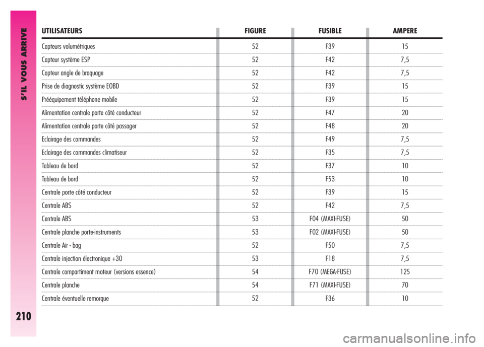 Alfa Romeo GT 2007 Notice dentretien (in French) Capteurs volumétriques
Capteur système ESP
Capteur angle de braquage
Prise de diagnostic système EOBD
Prééquipement téléphone mobile
Alimentation centrale porte côté conducteur
Alimentation c Alfa Romeo GT 2007 Notice dentretien (in French) Capteurs volumétriques
Capteur système ESP
Capteur angle de braquage
Prise de diagnostic système EOBD
Prééquipement téléphone mobile
Alimentation centrale porte côté conducteur
Alimentation c