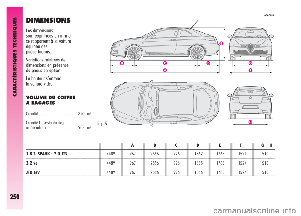 Alfa Romeo GT 2007  Notice dentretien (in French) DIMENSIONS
fig. 5
ABCDEFGH
1.8 T. SPARK - 2.0 JTS4489 967 2596 926 1362 1763 1524 1510
3.2V64489 967 2596 926 1355 1763 1524 1510
JTD16V4489 967 2596 926 1366 1763 1524 1510
Les dimensions 
sont expri