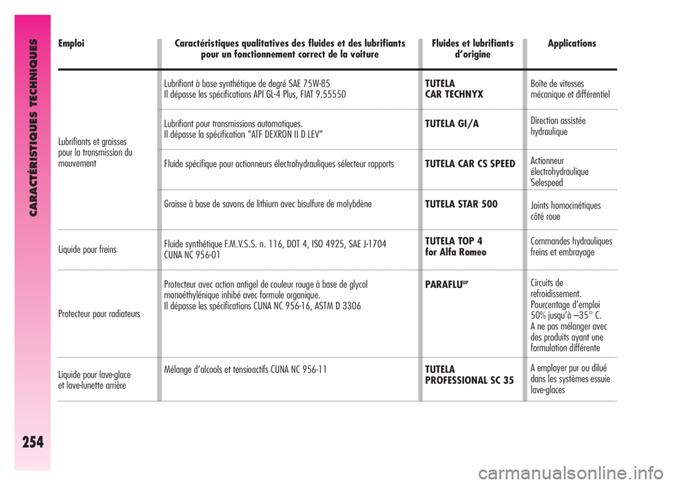 Alfa Romeo GT 2008  Notice dentretien (in French) CARACTÉRISTIQUES TECHNIQUES
254
Liquide pour freins 
Protecteur pour radiateurs
Liquide pour lave-glace 
et lave-lunette arrière Lubrifiants et graisses
pour la transmission du
mouvement Emploi
Flui