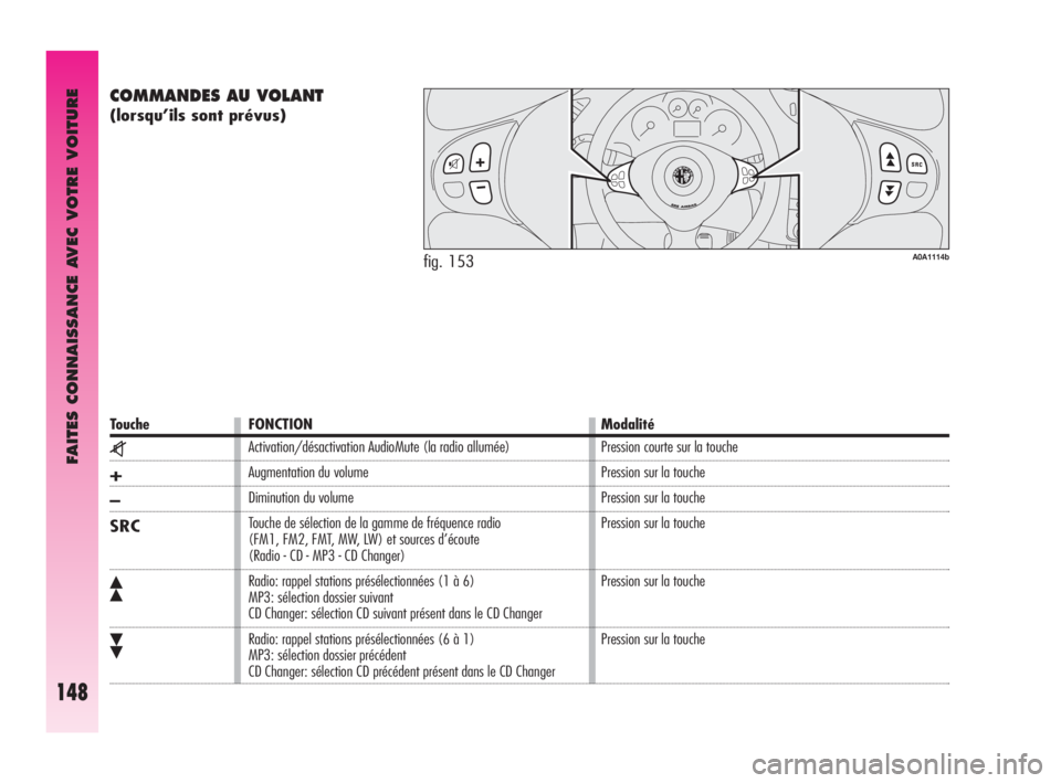 Alfa Romeo GT 2010  Notice dentretien (in French) FAITES CONNAISSANCE AVEC VOTRE VOITURE
148
COMMANDES AU VOLANT 
(lorsqu’ils sont prévus)
fig. 153A0A1114b
Touche FONCTION Modalité
z
+
–
SRC
ô
ó
Activation/désactivation AudioMute (la radio a
