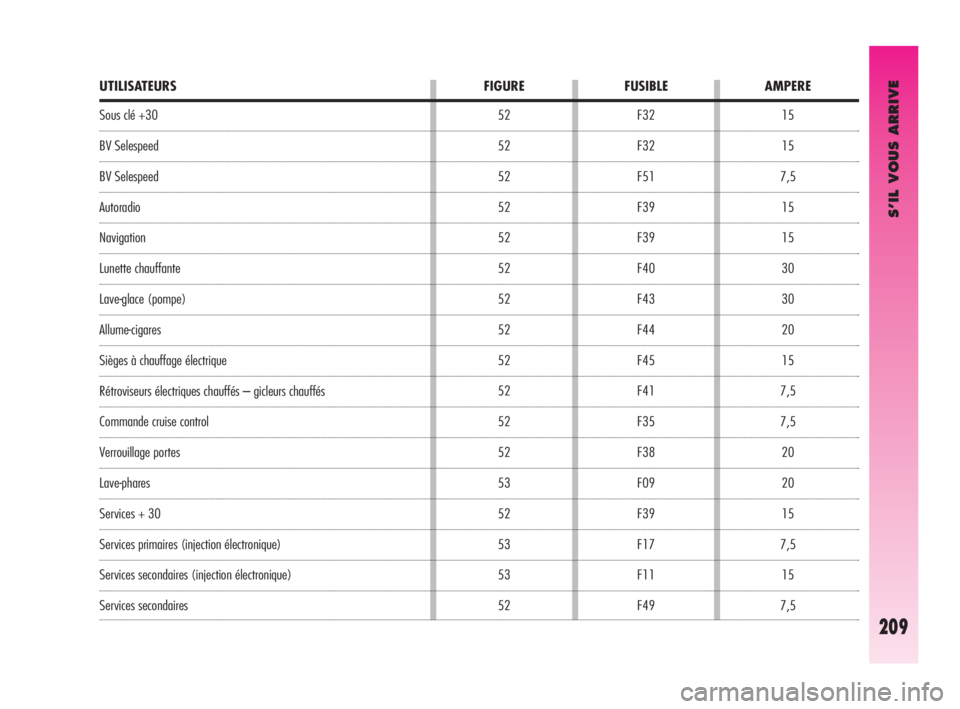 Alfa Romeo GT 2010  Notice dentretien (in French) S’IL VOUS ARRIVE
209
15
15
7,5
15
15
30
30
20
15
7,5
7,5
20
20
15
7,5
15
7,5 F32
F32
F51
F39
F39
F40
F43
F44
F45
F41
F35
F38
F09
F39
F17
F11
F49
UTILISATEURS FIGURE FUSIBLE AMPERE
Sous clé +30
BV S