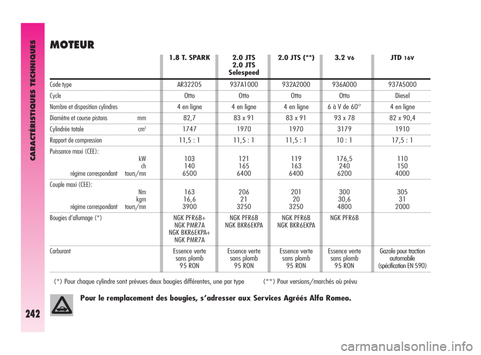 Alfa Romeo GT 2009  Notice dentretien (in French) 2.0 JTS
2.0 JTS
Selespeed
937A1000
Otto
4 en ligne
83 x 91
1970
11,5 : 1
121
165
6400
206
21
3250
NGK PFR6B
NGK BKR6EKPA
Essence verte 
sans plomb
95 RON2.0 JTS (**)
932A2000
Otto
4 en ligne
83 x 91
1