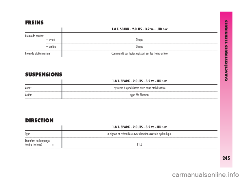 Alfa Romeo GT 2010  Notice dentretien (in French) CARACTÉRISTIQUES TECHNIQUES
245
Freins de service:– avant
– arrière
Frein de stationnement
FREINS
Avant
Arrière
Type 
Diamètre de braquage
(entre trottoirs) m
1.8 T. SPARK - 2.0 JTS - 3.2 V6 -