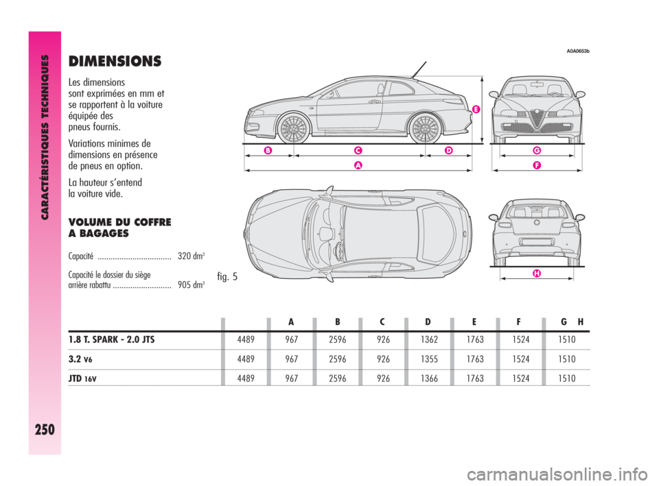 Alfa Romeo GT 2009  Notice dentretien (in French) DIMENSIONS
fig. 5
ABCDEFGH
1.8 T. SPARK - 2.0 JTS4489 967 2596 926 1362 1763 1524 1510
3.2V64489 967 2596 926 1355 1763 1524 1510
JTD16V4489 967 2596 926 1366 1763 1524 1510
Les dimensions 
sont expri