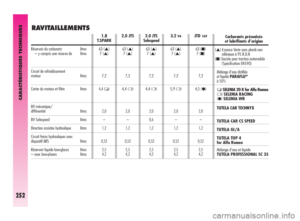 Alfa Romeo GT 2010  Notice dentretien (in French) RAVITAILLEMENTS
2.0JTS
Selespeed
63 (
▲)
7 (▲)
7,2
4,4
(❍)
2,0
0,6
1,2
0,52
2,5
4,2
3.2V6
63 (▲)
7 (▲)
7,2
5,9
(❍)
2,0
–
1,2
0,52
2,5
4,2
CARACTÉRISTIQUES TECHNIQUES
252
JTD16V
63 (■)