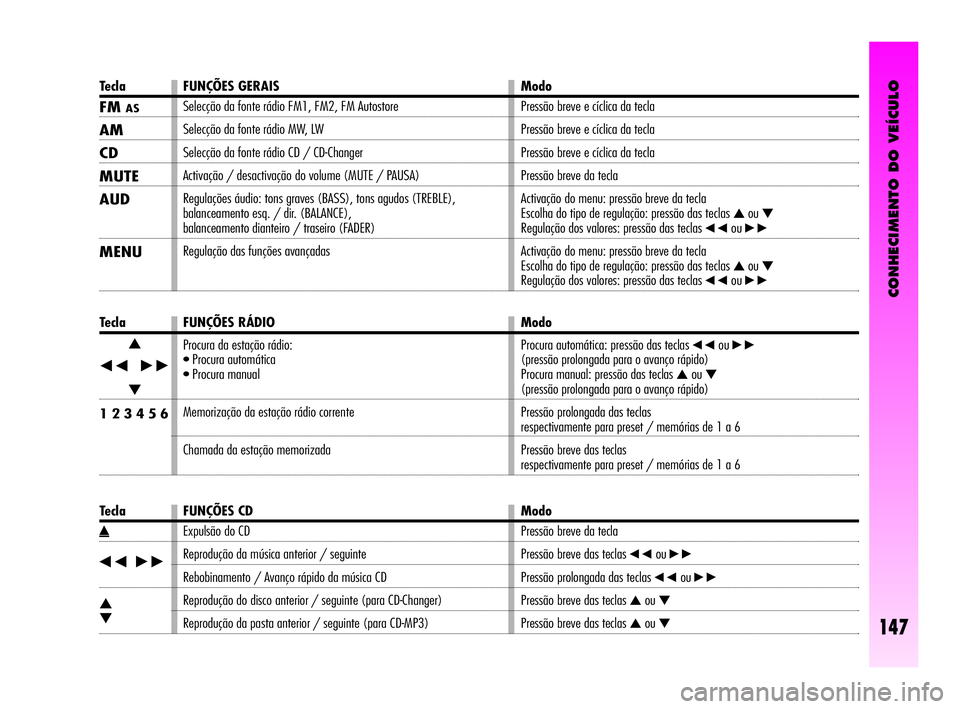 Alfa Romeo GT 2005 Manual de Uso e Manutenção (in Portuguese) CONHECIMENTO DO VEÍCULO
147
Tecla FUNÇÕES GERAIS Modo
FMAS
AM
CD
MUTE
AUD
MENU
Selecção da fonte rádio FM1, FM2, FM Autostore
Selecção da fonte rádio MW, LW
Selecção da fonte rádio CD / Alfa Romeo GT 2005 Manual de Uso e Manutenção (in Portuguese) CONHECIMENTO DO VEÍCULO
147
Tecla FUNÇÕES GERAIS Modo
FMAS
AM
CD
MUTE
AUD
MENU
Selecção da fonte rádio FM1, FM2, FM Autostore
Selecção da fonte rádio MW, LW
Selecção da fonte rádio CD /