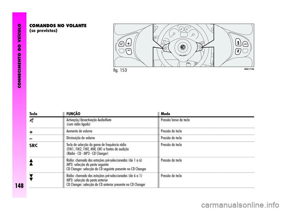 Alfa Romeo GT 2005 Manual de Uso e Manutenção (in Portuguese) CONHECIMENTO DO VEÍCULO
148
COMANDOS NO VOLANTE
(se previstos)
fig. 153A0A1114b
Tecla FUNÇÃO Modo
z
+
–
SRC
ô
ó
Activação/desactivação AudioMute
(com rádio ligado)
Aumento do volume
Di Alfa Romeo GT 2005 Manual de Uso e Manutenção (in Portuguese) CONHECIMENTO DO VEÍCULO
148
COMANDOS NO VOLANTE
(se previstos)
fig. 153A0A1114b
Tecla FUNÇÃO Modo
z
+
–
SRC
ô
ó
Activação/desactivação AudioMute
(com rádio ligado)
Aumento do volume
Di