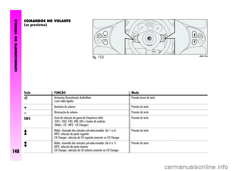 Alfa Romeo GT 2010  Manual de Uso e Manutenção (in Portuguese) CONHECIMENTO DO VEÍCULO
148
COMANDOS NO VOLANTE 
(se previstos)
fig. 153A0A1114b
Tecla FUNÇÃO Modo
z
+
–
SRC
ô
ó
Activação/desactivação AudioMute 
(com rádio ligado) 
Aumento do volume 
Di