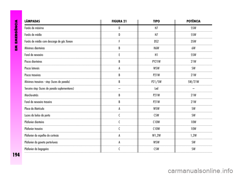 Alfa Romeo GT 2010  Manual de Uso e Manutenção (in Portuguese) EM EMERGÊNCIA
194
LÂMPADAS 
Faróis de máximo 
Faróis de médio 
Faróis de médio com descarga de gás Xenon 
Mínimos dianteiras 
Farol de nevoeiro 
Piscas dianteiros 
Piscas laterais 
Piscas tr