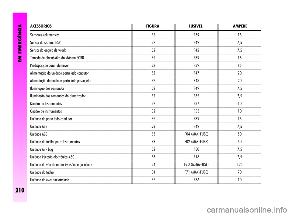 Alfa Romeo GT 2005  Manual de Uso e Manutenção (in Portuguese) Sensores volumétricos 
Sensor do sistema ESP 
Sensor do ângulo de virada 
Tomada de diagnóstico do sistema EOBD 
Predisposição para telemóvel 
Alimentação da unidade porta lado condutor 
Alime