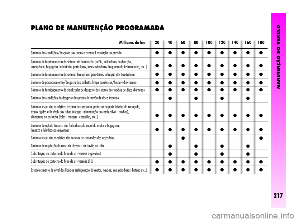 Alfa Romeo GT 2005  Manual de Uso e Manutenção (in Portuguese) MANUTENÇÃO DO VEÍCULO
217
PLANO DE MANUTENÇÃO PROGRAMADA 
20 40 60 80 100 120 140 160 180Milhares de km 
Controlo das condições/desgaste dos pneus e eventual regulação da pressão 
Controlo d
