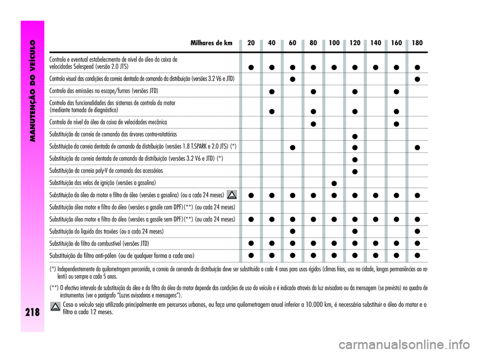 Alfa Romeo GT 2005  Manual de Uso e Manutenção (in Portuguese) ●●●●●●●●●
●●
●●●●
●●●●
●●
●
●●●
●
●
●
●●●●●●●●●
●●●●●●●●●
●●●
●●●●●●●●●
●●●●