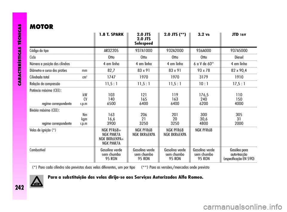 Alfa Romeo GT 2010  Manual de Uso e Manutenção (in Portuguese) 2.0 JTS
2.0 JTS
Selespeed
937A1000
Otto
4 em linha
83 x 91
1970
11,5 : 1
121
165
6400
206
21
3250
NGK PFR6B
NGK BKR6EKPA
Gasolina verde 
sem chumbo
95 RON2.0 JTS (**)
932A2000
Otto
4 em linha
83 x 91
