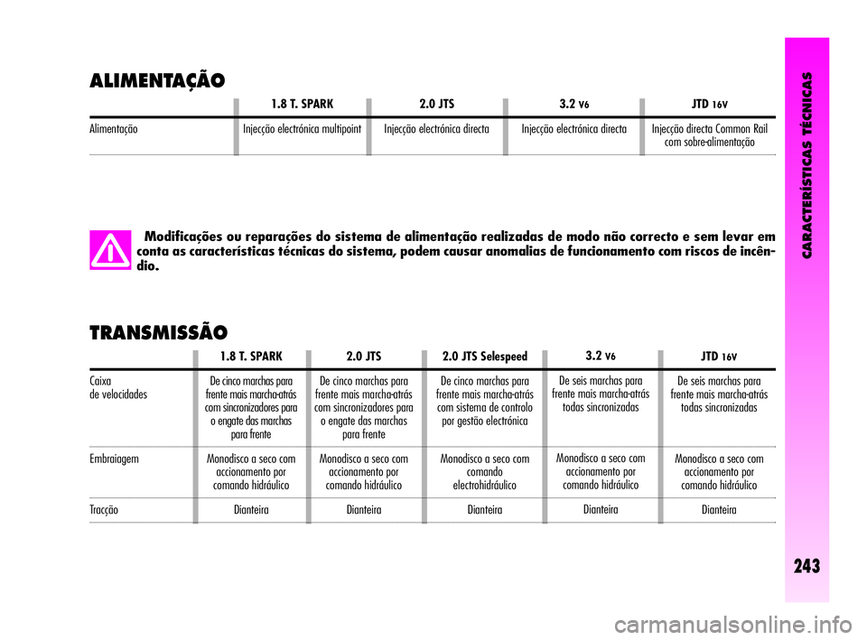 Alfa Romeo GT 2010  Manual de Uso e Manutenção (in Portuguese) CARACTERÍSTICAS TÉCNICAS
243
ALIMENTAÇÃO
Modificações ou reparações do sistema de alimentação realizadas de modo não correcto e sem levar em
conta as características técnicas do sistema, 