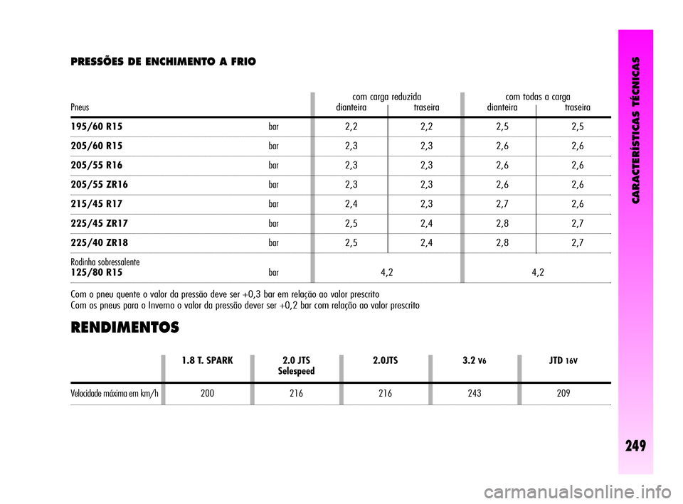 Alfa Romeo GT 2005 Manual de Uso e Manutenção (in Portuguese) CARACTERÍSTICAS TÉCNICAS
249
PRESSÕES DE ENCHIMENTO A FRIO
Com o pneu quente o valor da pressão deve ser +0,3 bar em relação ao valor prescrito
Com os pneus para o Inverno o valor da pressão d Alfa Romeo GT 2005 Manual de Uso e Manutenção (in Portuguese) CARACTERÍSTICAS TÉCNICAS
249
PRESSÕES DE ENCHIMENTO A FRIO
Com o pneu quente o valor da pressão deve ser +0,3 bar em relação ao valor prescrito
Com os pneus para o Inverno o valor da pressão d