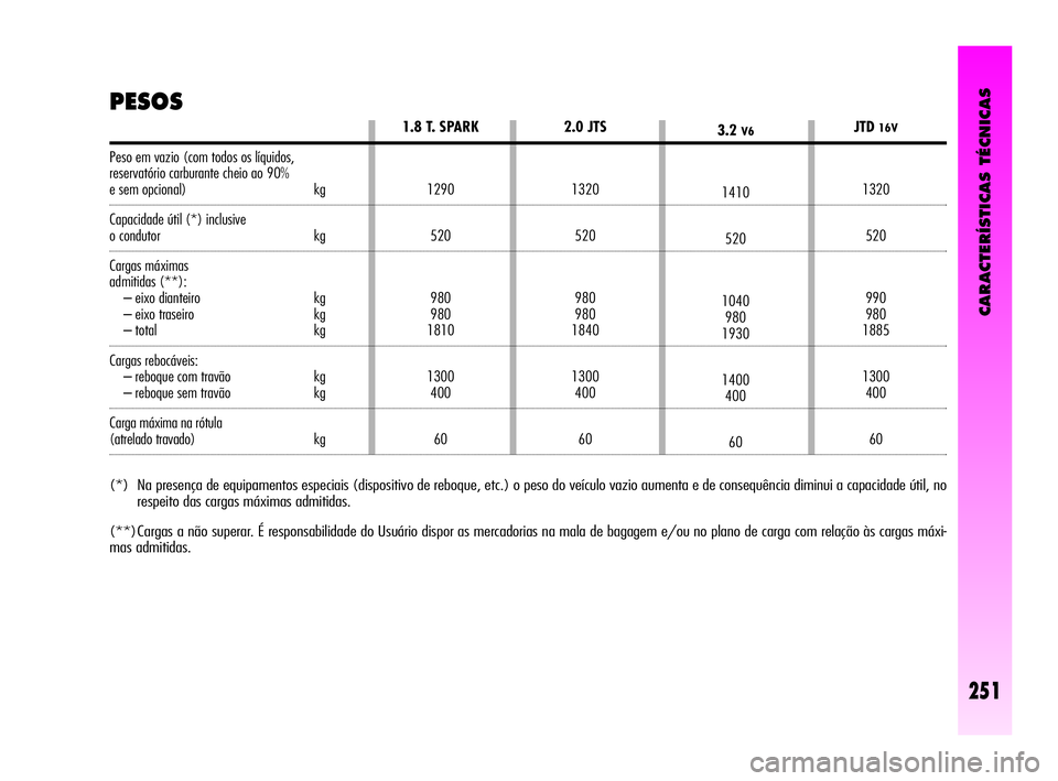 Alfa Romeo GT 2005 Manual de Uso e Manutenção (in Portuguese) CARACTERÍSTICAS TÉCNICAS
251
Peso em vazio (com todos os líquidos,
reservatório carburante cheio ao 90%
e sem opcional) kg
Capacidade útil (*) inclusive
o condutor kg
Cargas máximas
admitidas Alfa Romeo GT 2005 Manual de Uso e Manutenção (in Portuguese) CARACTERÍSTICAS TÉCNICAS
251
Peso em vazio (com todos os líquidos,
reservatório carburante cheio ao 90%
e sem opcional) kg
Capacidade útil (*) inclusive
o condutor kg
Cargas máximas
admitidas