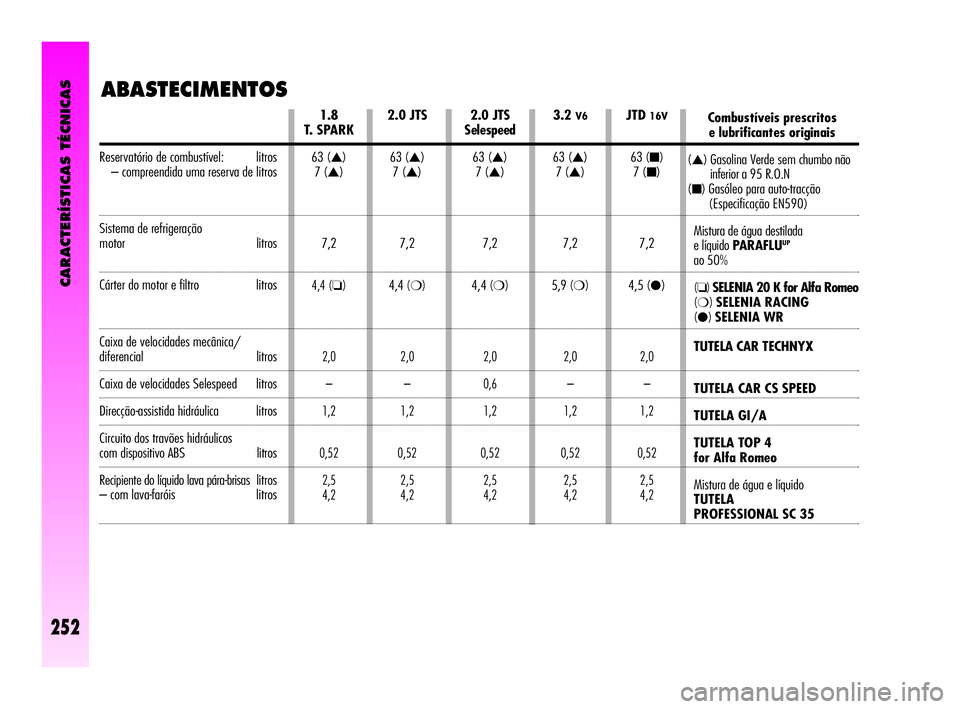 Alfa Romeo GT 2005 Manual de Uso e Manutenção (in Portuguese) ABASTECIMENTOS
2.0JTS
Selespeed
63 (
▲)
7 (
▲)
7,2
4,4
(❍)
2,0
0,6
1,2
0,52
2,5
4,2
3.2V6
63 (▲)
7 (
▲)
7,2
5,9
(❍)
2,0
–
1,2
0,52
2,5
4,2
JTD16V
63 (■)
7 (
■)
7,2
4,5 (
●)
2,0
– Alfa Romeo GT 2005 Manual de Uso e Manutenção (in Portuguese) ABASTECIMENTOS
2.0JTS
Selespeed
63 (
▲)
7 (
▲)
7,2
4,4
(❍)
2,0
0,6
1,2
0,52
2,5
4,2
3.2V6
63 (▲)
7 (
▲)
7,2
5,9
(❍)
2,0
–
1,2
0,52
2,5
4,2
JTD16V
63 (■)
7 (
■)
7,2
4,5 (
●)
2,0
–