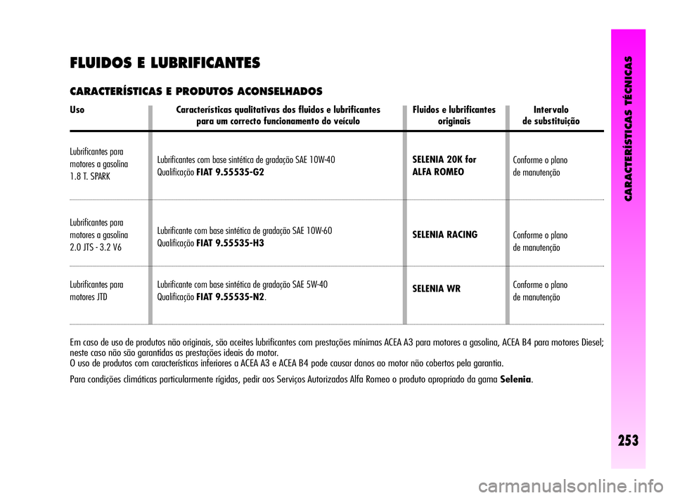 Alfa Romeo GT 2005 Manual de Uso e Manutenção (in Portuguese) CARACTERÍSTICAS TÉCNICAS
253
Uso Características qualitativas dos fluidos e lubrificantes Fluidos e lubrificantes Intervalo
para um correcto funcionamento do veículo originais de substituição Alfa Romeo GT 2005 Manual de Uso e Manutenção (in Portuguese) CARACTERÍSTICAS TÉCNICAS
253
Uso Características qualitativas dos fluidos e lubrificantes Fluidos e lubrificantes Intervalo
para um correcto funcionamento do veículo originais de substituição