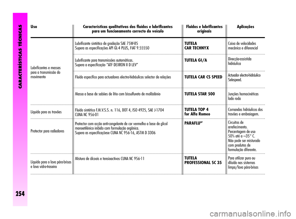 Alfa Romeo GT 2005 Manual de Uso e Manutenção (in Portuguese) CARACTERÍSTICAS TÉCNICAS
254
Lubrificantes e massas
para a transmissão do
movimento
Líquido para os travões
Protector para radiadores
Líquido para o lava pára-brisas
e lava vidro-traseiro Uso Alfa Romeo GT 2005 Manual de Uso e Manutenção (in Portuguese) CARACTERÍSTICAS TÉCNICAS
254
Lubrificantes e massas
para a transmissão do
movimento
Líquido para os travões
Protector para radiadores
Líquido para o lava pára-brisas
e lava vidro-traseiro Uso
