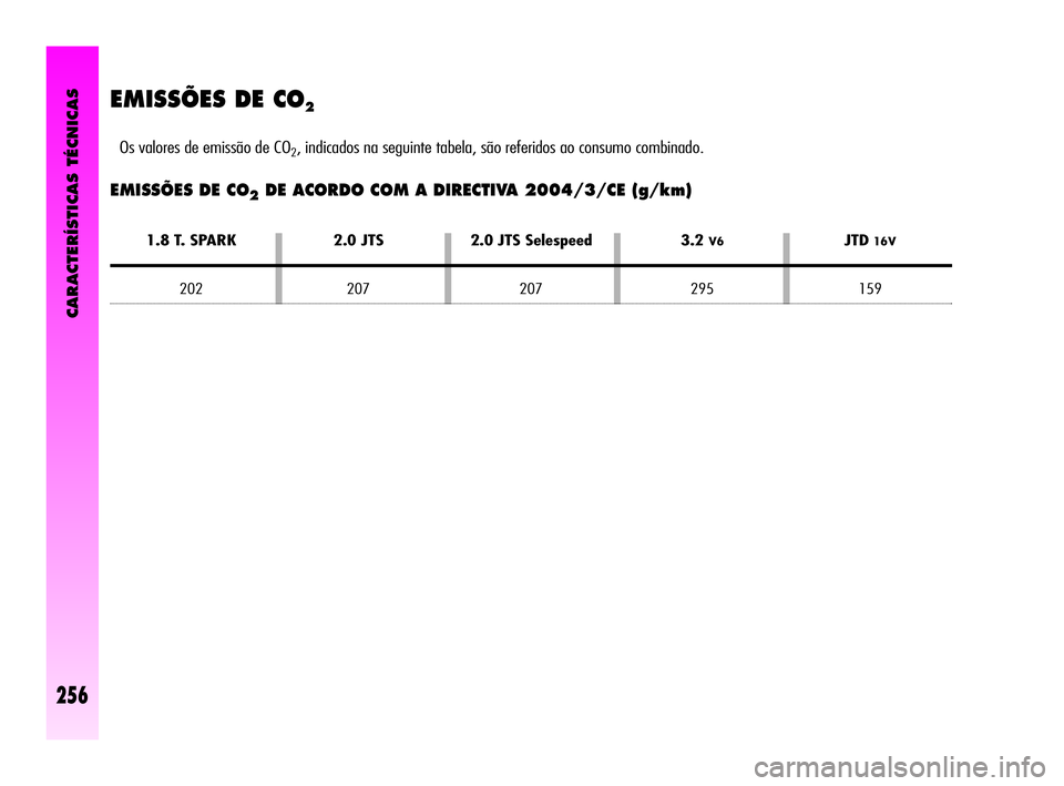 Alfa Romeo GT 2005 Manual de Uso e Manutenção (in Portuguese) CARACTERÍSTICAS TÉCNICAS
256
EMISSÕES DE CO2
Os valores de emissão de CO2, indicados na seguinte tabela, são referidos ao consumo combinado.
EMISSÕES DE CO2DE ACORDO COM A DIRECTIVA 2004/3/CE (g Alfa Romeo GT 2005 Manual de Uso e Manutenção (in Portuguese) CARACTERÍSTICAS TÉCNICAS
256
EMISSÕES DE CO2
Os valores de emissão de CO2, indicados na seguinte tabela, são referidos ao consumo combinado.
EMISSÕES DE CO2DE ACORDO COM A DIRECTIVA 2004/3/CE (g
