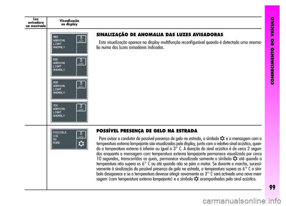 Alfa Romeo GT 2006 Manual de Uso e Manutenção (in Portuguese) CONHECIMENTO DO VEÍCULO
99
Luz
avisadora
no mostradoVisualização
no display
SINALIZAÇÃO DE ANOMALIA DAS LUZES AVISADORAS
Esta visualização aparece no display multifunção reconfigurável quand Alfa Romeo GT 2006 Manual de Uso e Manutenção (in Portuguese) CONHECIMENTO DO VEÍCULO
99
Luz
avisadora
no mostradoVisualização
no display
SINALIZAÇÃO DE ANOMALIA DAS LUZES AVISADORAS
Esta visualização aparece no display multifunção reconfigurável quand