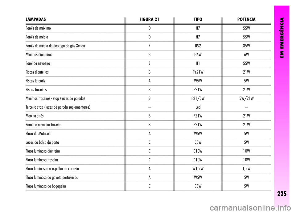 Alfa Romeo GT 2006  Manual de Uso e Manutenção (in Portuguese) EM EMERGÊNCIA
LÂMPADAS 
Faróis de máximo
Faróis de médio
Faróis de médio de descaga de gás Xenon
Mínimos dianteiras
Farol de nevoeiro
Piscas dianteiros
Piscas laterais
Piscas traseiras
Míni
