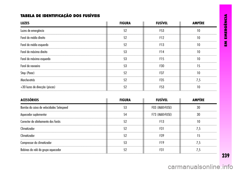 Alfa Romeo GT 2006  Manual de Uso e Manutenção (in Portuguese) EM EMERGÊNCIA
30
30
10
7,5
15
7,5
7,5 F03 (MAXI-FUSE)
F73 (MAXI-FUSE)
F13
F31
F39
F19
F31
ACESSÓRIOS FIGURA FUSÍVEL AMPÈRE
Luzes de emergência
Farol de médio direito
Farol de médio esquerdo
Far