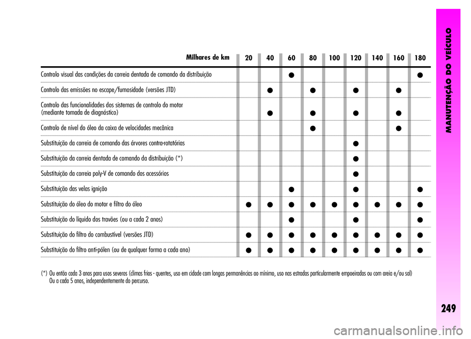 Alfa Romeo GT 2006 Manual de Uso e Manutenção (in Portuguese) MANUTENÇÃO DO VEÍCULO
249
20 40 60 80 100 120 140 160 180Milhares de km
Controlo visual das condições da correia dentada de comando da distribuição
Controlo das emissões no escape/fumosidade Alfa Romeo GT 2006 Manual de Uso e Manutenção (in Portuguese) MANUTENÇÃO DO VEÍCULO
249
20 40 60 80 100 120 140 160 180Milhares de km
Controlo visual das condições da correia dentada de comando da distribuição
Controlo das emissões no escape/fumosidade