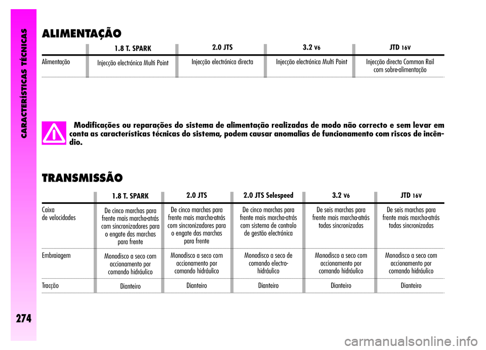 Alfa Romeo GT 2006  Manual de Uso e Manutenção (in Portuguese) TRANSMISSÃO
2.0 JTS
De cinco marchas para
frente mais marcha-atrás
com sincronizadores para
o engate das marchas
para frente
Monodisco a seco com
accionamento por
comando hidráulico
Dianteiro
JTD16