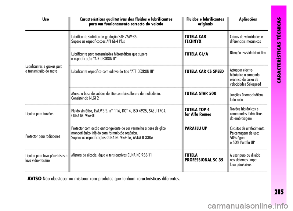 Alfa Romeo GT 2006  Manual de Uso e Manutenção (in Portuguese) CARACTERÍSTICAS TÉCNICAS
285
Fluidos e lubrificantes
originais
TUTELA CAR 
TECHNYX
TUTELA GI/A
TUTELA CAR CS SPEED
TUTELA STAR 500 
TUTELA TOP 4 
for Alfa Romeo
PARAFLU UP
TUTELA
PROFESSIONAL SC 35A