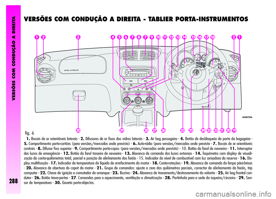 Alfa Romeo GT 2006  Manual de Uso e Manutenção (in Portuguese) VERSÕES COM CONDUÇÃO A DIREITA
288
fig. 6
A0A0724b
VERSÕES COM CONDUÇÃO A DIREITA - TABLIER PORTA-INSTRUMENTOS
1.Bocais de ar orientáveis laterais - 2.Difusores de ar fixos dos vidros laterais 