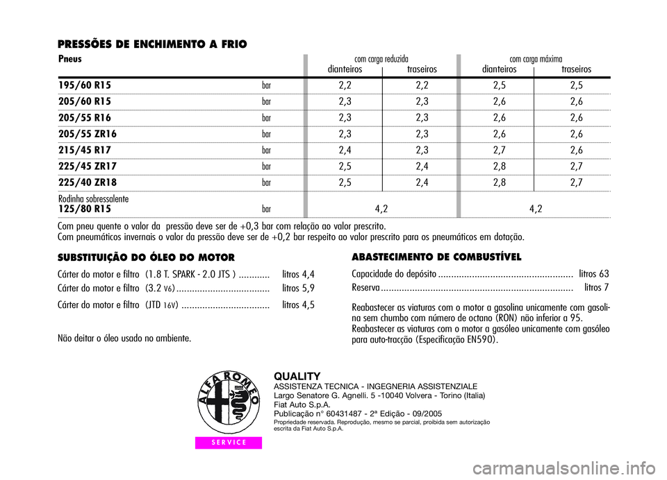Alfa Romeo GT 2006  Manual de Uso e Manutenção (in Portuguese) PRESSÕES DE ENCHIMENTO A FRIO
SUBSTITUIÇÃO DO ÓLEO DO MOTOR
Cárter do motor e filtro  (1.8 T. SPARK - 2.0 JTS ) ............ litros 4,4
Cárter do motor e filtro  (3.2 
V6) ......................