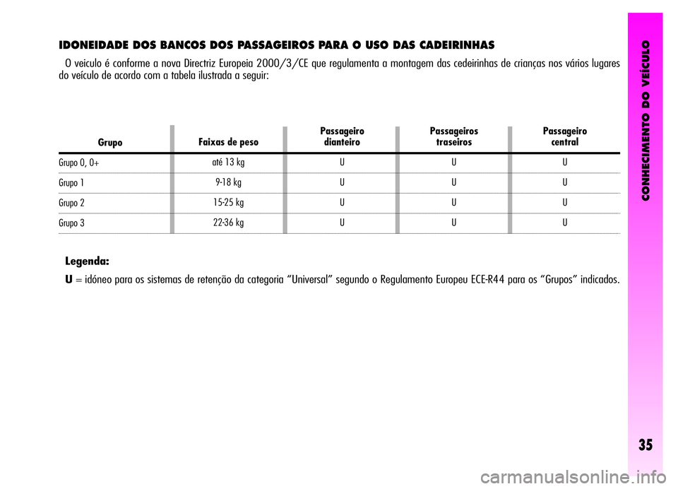 Alfa Romeo GT 2006  Manual de Uso e Manutenção (in Portuguese) CONHECIMENTO DO VEÍCULO
35
IDONEIDADE DOS BANCOS DOS PASSAGEIROS PARA O USO DAS CADEIRINHAS
O veiculo é conforme a nova Directriz Europeia 2000/3/CE que regulamenta a montagem das cedeirinhas de cri