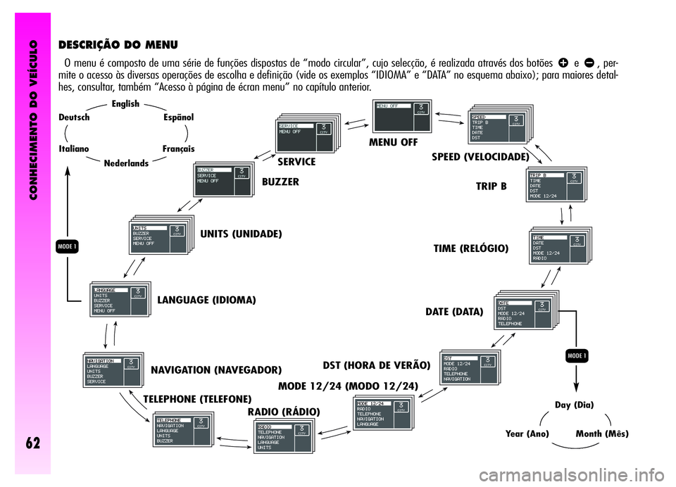 Alfa Romeo GT 2006  Manual de Uso e Manutenção (in Portuguese) CONHECIMENTO DO VEÍCULO
62
MENU OFF
SPEED (VELOCIDADE)
TRIP B
TIME (RELÓGIO)
DATE (DATA)
DST (HORA DE VERÃO)
MODE 12/24 (MODO 12/24)
RADIO (RÁDIO) TELEPHONE (TELEFONE)NAVIGATION (NAVEGADOR)LANGUAG