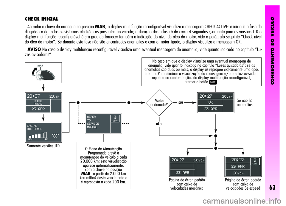 Alfa Romeo GT 2006  Manual de Uso e Manutenção (in Portuguese) CONHECIMENTO DO VEÍCULO
63
No caso em que o display visualize uma eventual mensagem de
anomalia, vide quanto indicado no capítulo “Luzes avisadoras”; se as
anomalias são duas ou mais, o display